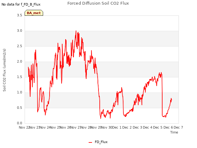 plot of Forced Diffusion Soil CO2 Flux