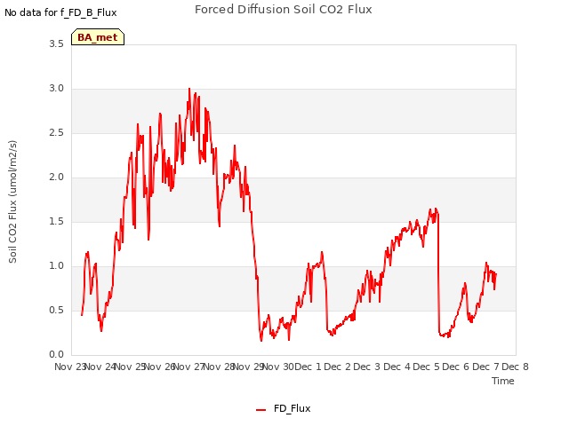 plot of Forced Diffusion Soil CO2 Flux