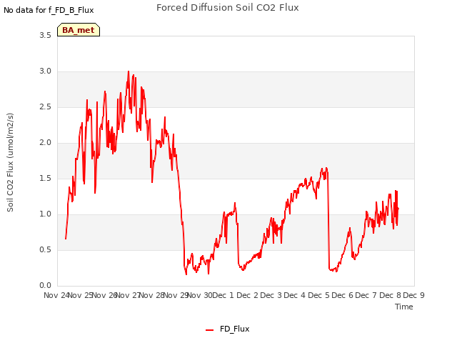 plot of Forced Diffusion Soil CO2 Flux