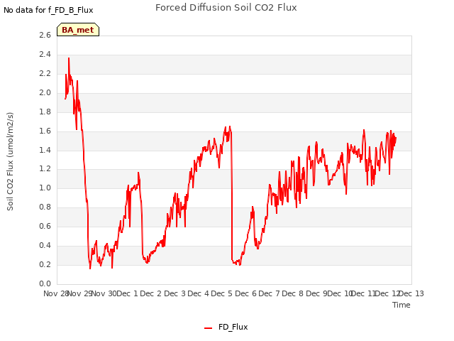 plot of Forced Diffusion Soil CO2 Flux