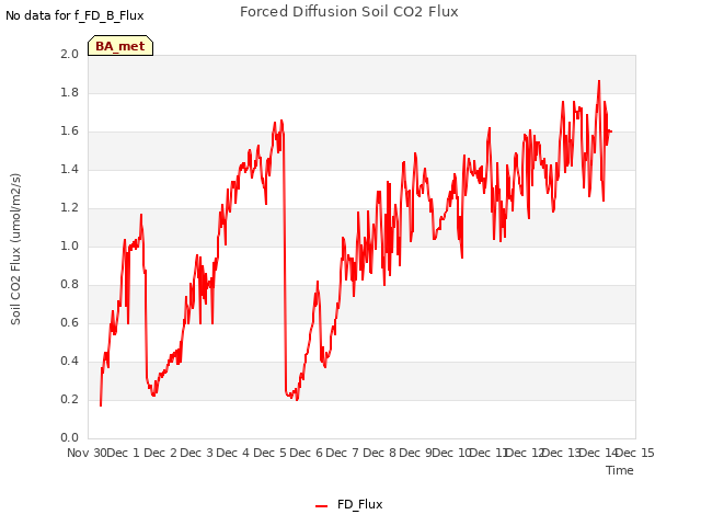 plot of Forced Diffusion Soil CO2 Flux