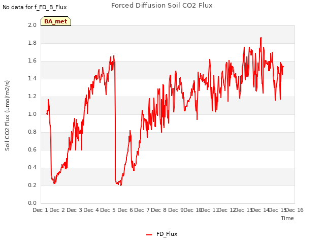 plot of Forced Diffusion Soil CO2 Flux