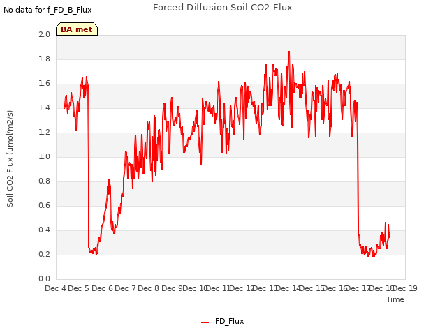 plot of Forced Diffusion Soil CO2 Flux