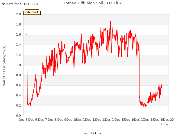 plot of Forced Diffusion Soil CO2 Flux