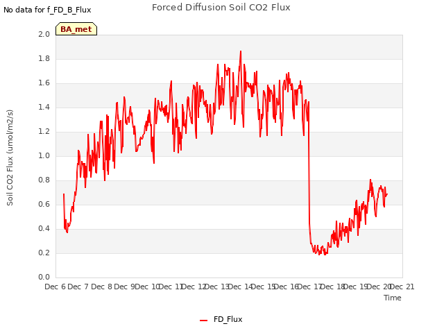 plot of Forced Diffusion Soil CO2 Flux