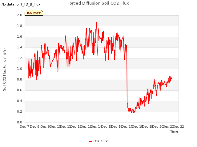 plot of Forced Diffusion Soil CO2 Flux