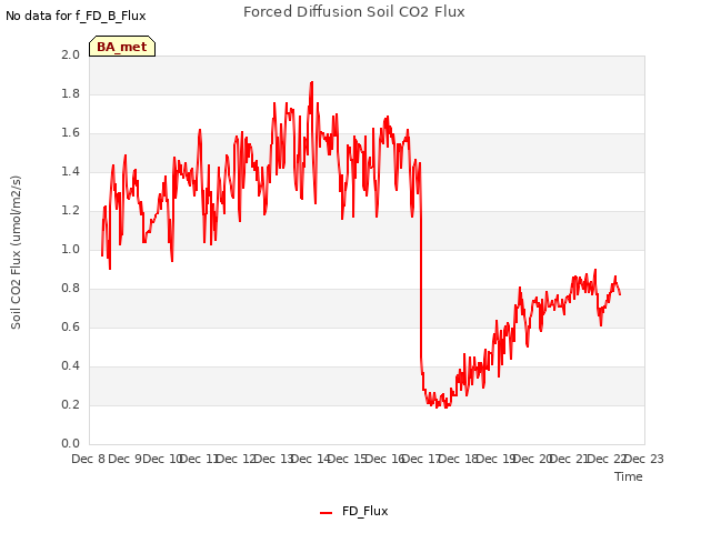 plot of Forced Diffusion Soil CO2 Flux