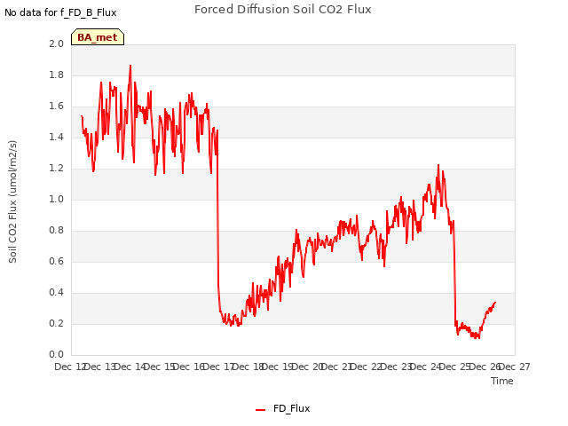 plot of Forced Diffusion Soil CO2 Flux