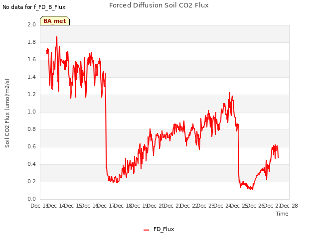 plot of Forced Diffusion Soil CO2 Flux