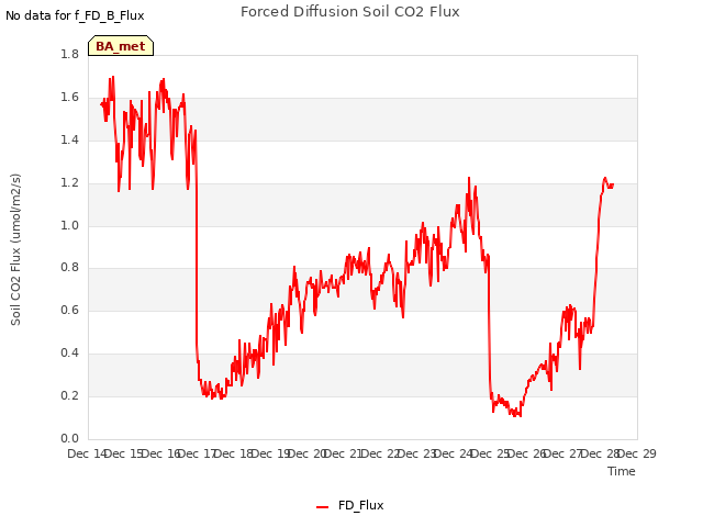 plot of Forced Diffusion Soil CO2 Flux