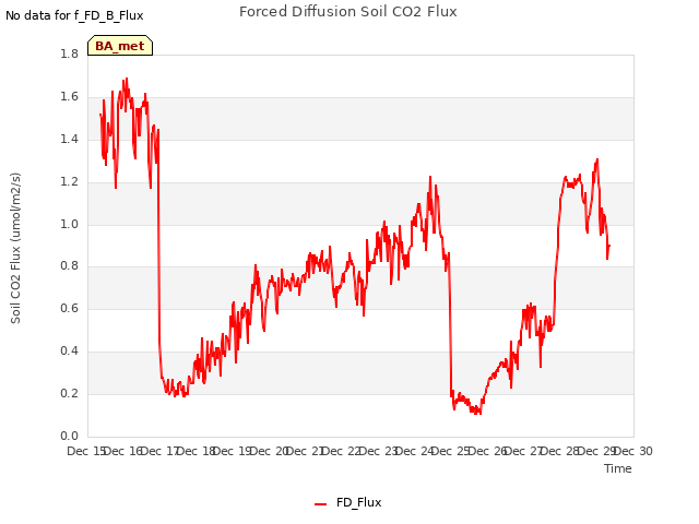 plot of Forced Diffusion Soil CO2 Flux