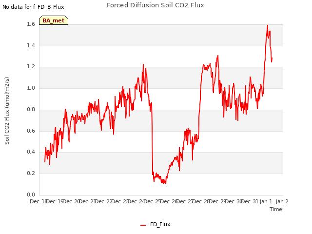 plot of Forced Diffusion Soil CO2 Flux