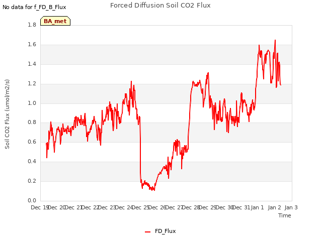 plot of Forced Diffusion Soil CO2 Flux