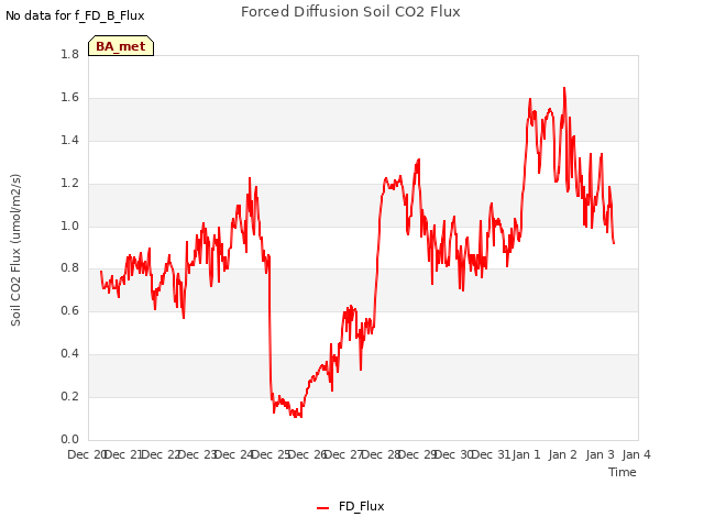 plot of Forced Diffusion Soil CO2 Flux