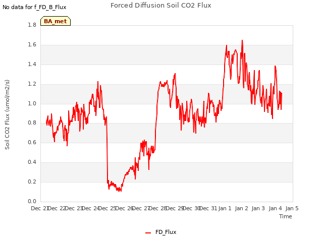 plot of Forced Diffusion Soil CO2 Flux