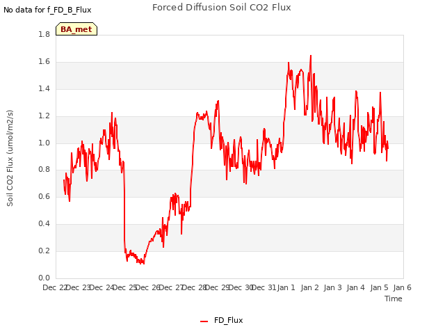 plot of Forced Diffusion Soil CO2 Flux