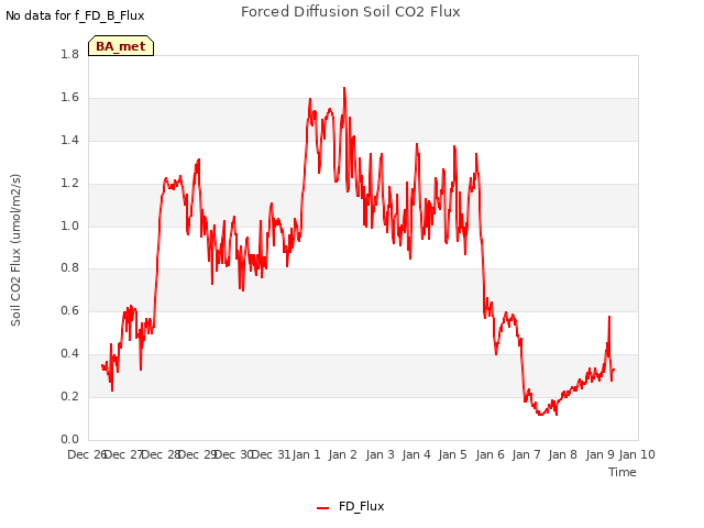 plot of Forced Diffusion Soil CO2 Flux