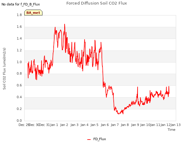 plot of Forced Diffusion Soil CO2 Flux