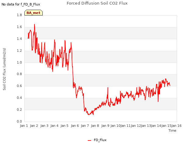 plot of Forced Diffusion Soil CO2 Flux