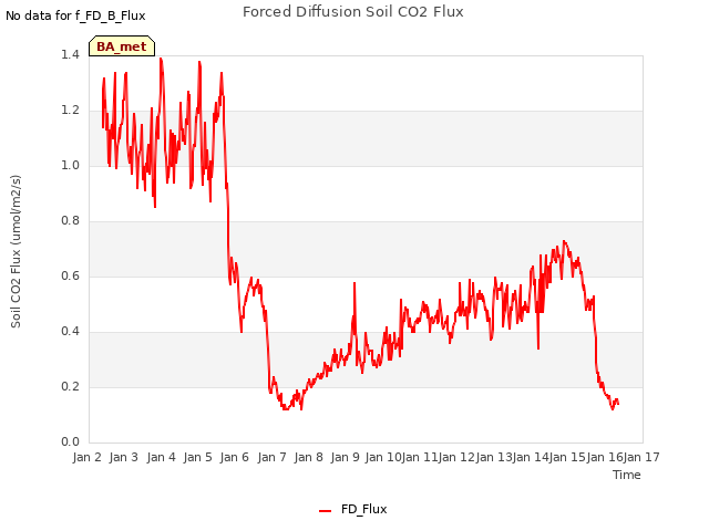 plot of Forced Diffusion Soil CO2 Flux