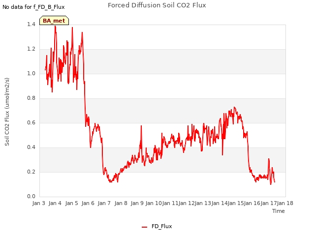 plot of Forced Diffusion Soil CO2 Flux