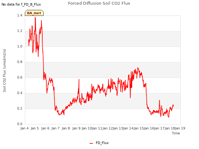 plot of Forced Diffusion Soil CO2 Flux