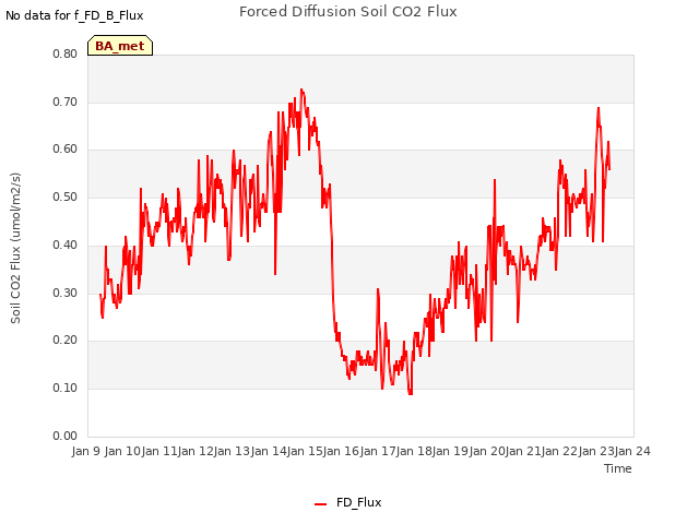 plot of Forced Diffusion Soil CO2 Flux