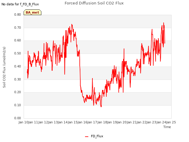 plot of Forced Diffusion Soil CO2 Flux