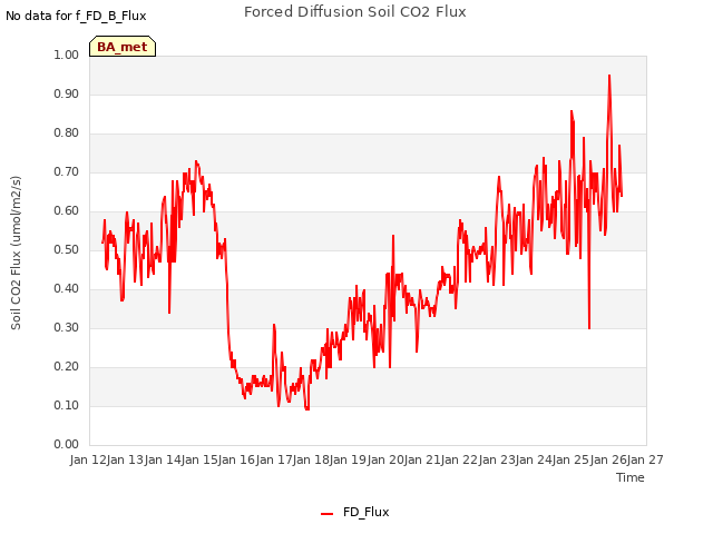 plot of Forced Diffusion Soil CO2 Flux