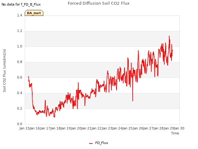 plot of Forced Diffusion Soil CO2 Flux