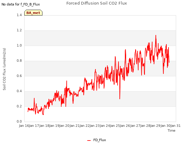 plot of Forced Diffusion Soil CO2 Flux