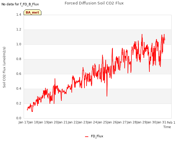 plot of Forced Diffusion Soil CO2 Flux