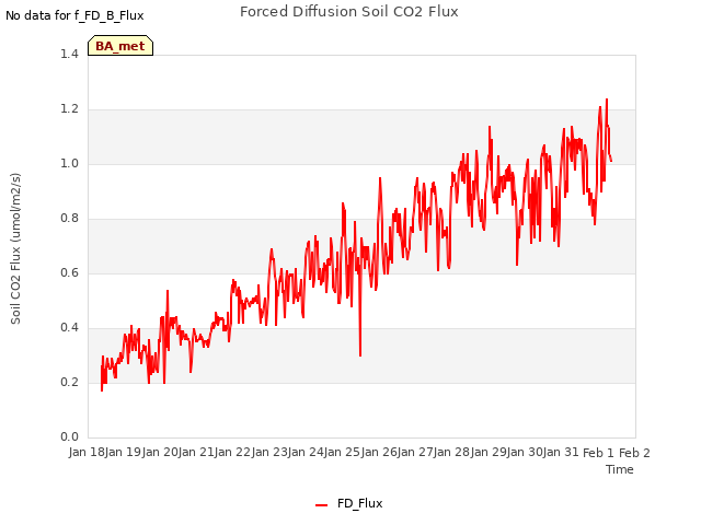 plot of Forced Diffusion Soil CO2 Flux