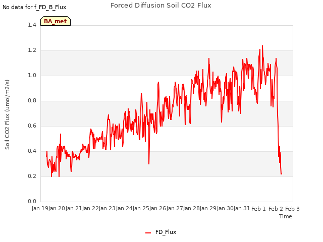 plot of Forced Diffusion Soil CO2 Flux