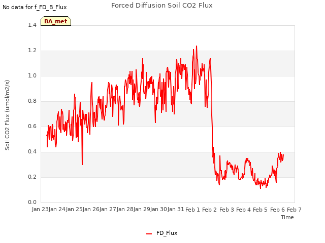 plot of Forced Diffusion Soil CO2 Flux