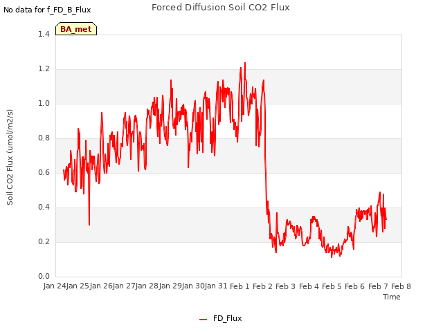 plot of Forced Diffusion Soil CO2 Flux