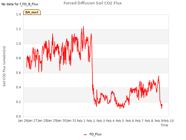 plot of Forced Diffusion Soil CO2 Flux