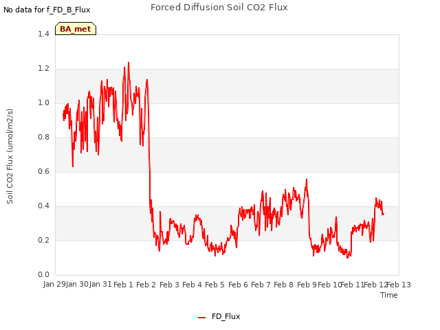 plot of Forced Diffusion Soil CO2 Flux