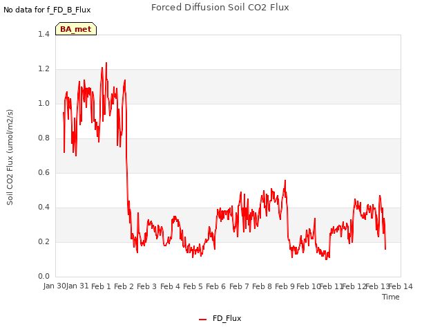 plot of Forced Diffusion Soil CO2 Flux