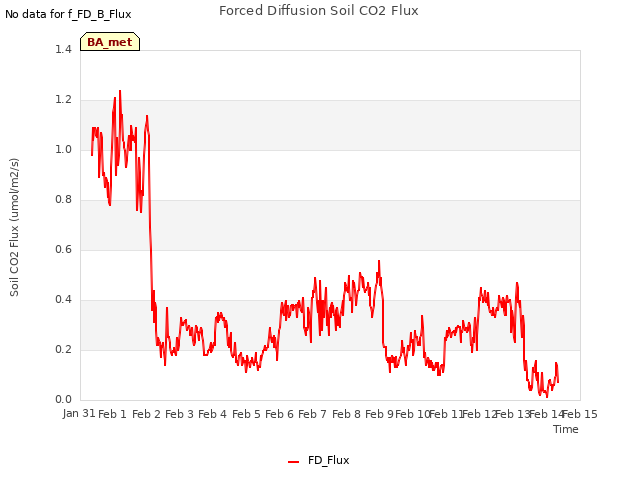 plot of Forced Diffusion Soil CO2 Flux