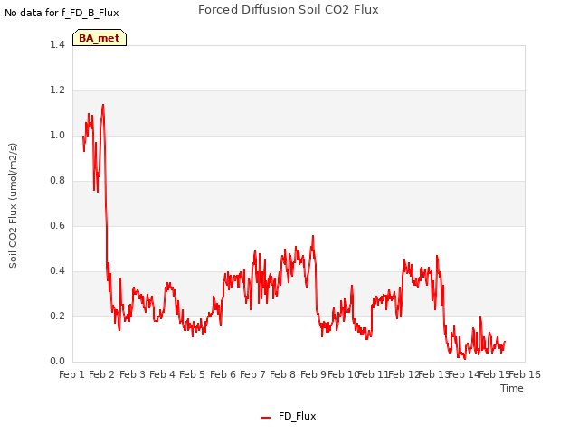 plot of Forced Diffusion Soil CO2 Flux