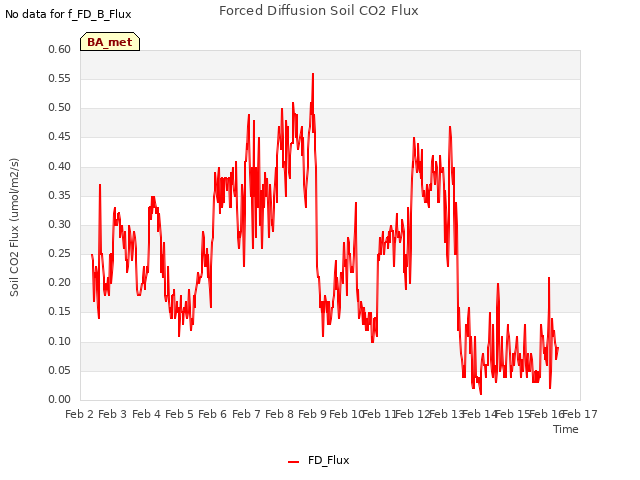 plot of Forced Diffusion Soil CO2 Flux