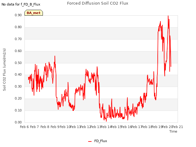 plot of Forced Diffusion Soil CO2 Flux