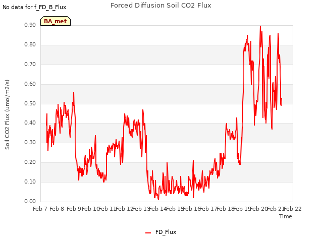 plot of Forced Diffusion Soil CO2 Flux