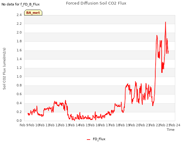 plot of Forced Diffusion Soil CO2 Flux