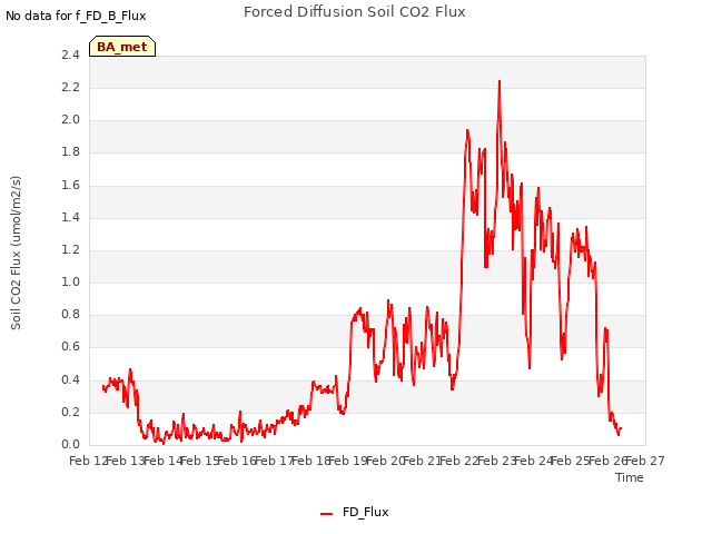 plot of Forced Diffusion Soil CO2 Flux