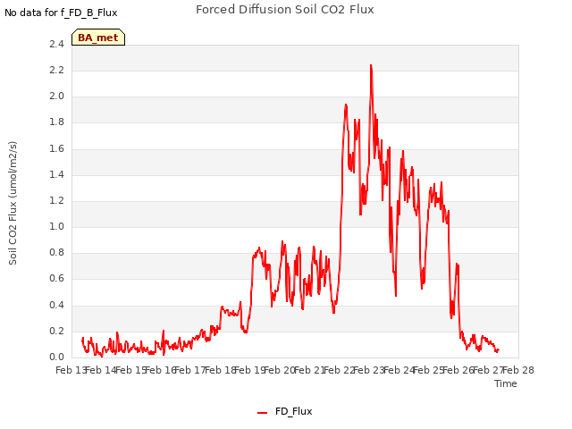 plot of Forced Diffusion Soil CO2 Flux