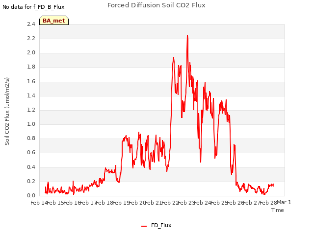 plot of Forced Diffusion Soil CO2 Flux