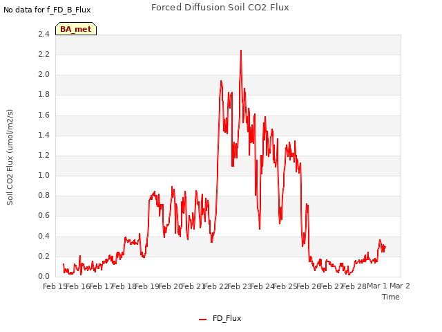 plot of Forced Diffusion Soil CO2 Flux