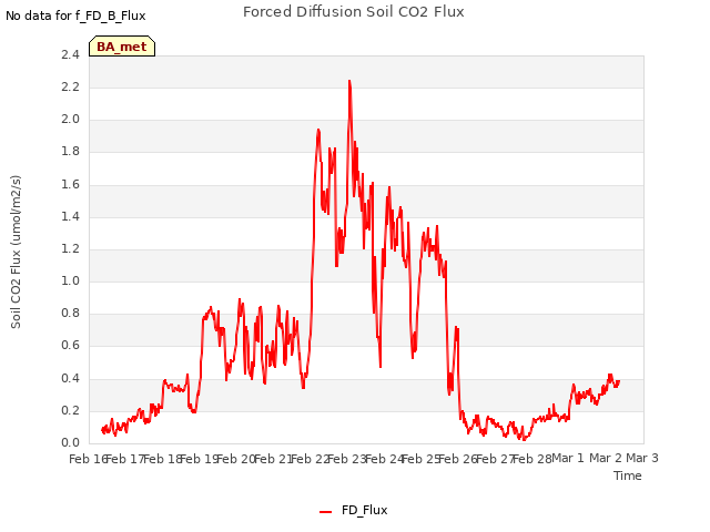 plot of Forced Diffusion Soil CO2 Flux